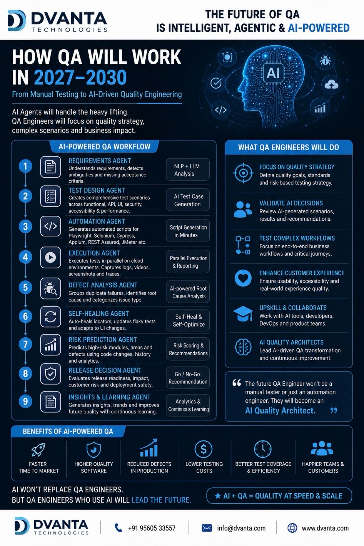How Will Quality Assurance Evolve By 2030?